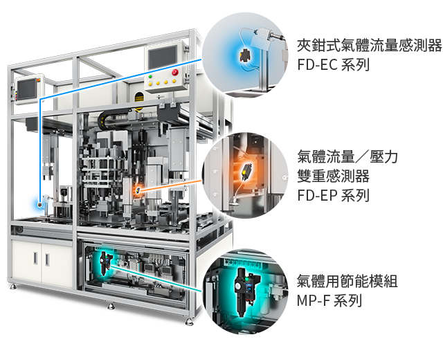 夾鉗式氣體流量感測器 FD-EC 系列，氣體流量／壓力雙重感測器 FD-EP 系列，氣體用節(jié)能模組 MP-F 系列